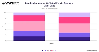 Emotional Attachment to Virtual Pets by Gender in China 2026