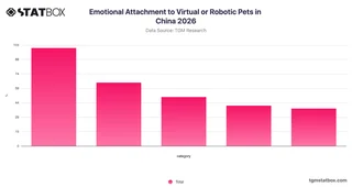 Emotional Attachment to Virtual or Robotic Pets in China 2026