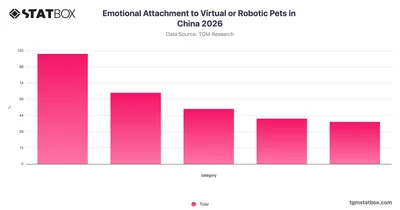 Emotional Attachment to Virtual or Robotic Pets in China 2026