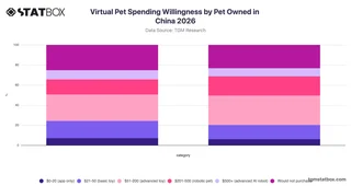Virtual Pet Spending Willingness by Pet Owned in China 2026