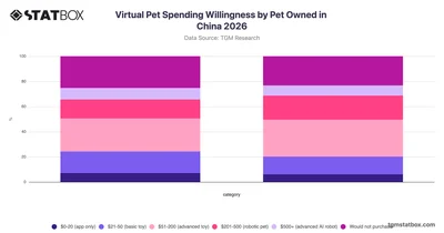 Virtual Pet Spending Willingness by Pet Owned in China 2026