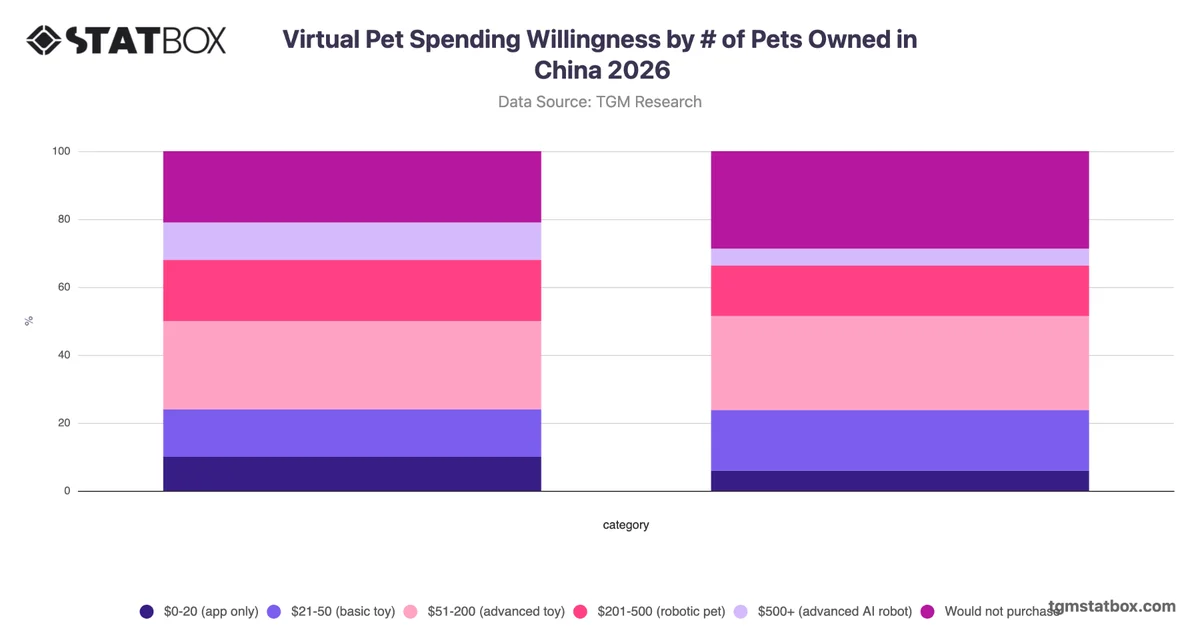 Virtual Pet Spending Willingness by Number of Pets Owned in China 2026