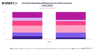 Virtual Pet Spending Willingness by # of Pets Owned in China 2026