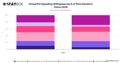 Virtual Pet Spending Willingness by # of Pets Owned in China 2026