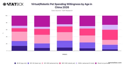 Virtual/Robotic Pet Spending Willingness by Age in China 2026