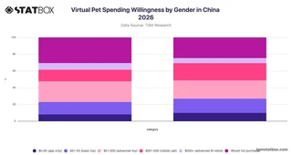 Virtual Pet Spending Willingness by Gender in China 2026