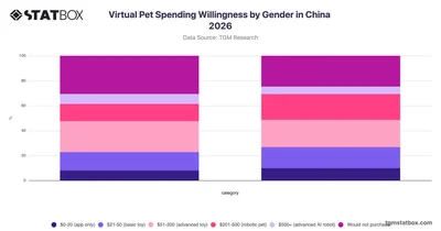 Virtual Pet Spending Willingness by Gender in China 2026