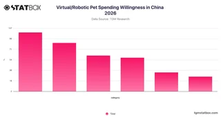 Virtual/Robotic Pet Spending Willingness in China 2026