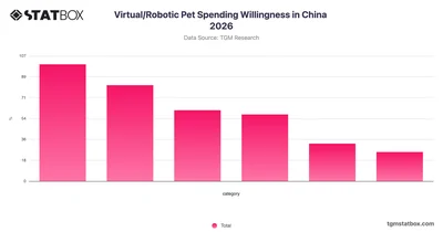 Virtual/Robotic Pet Spending Willingness in China 2026