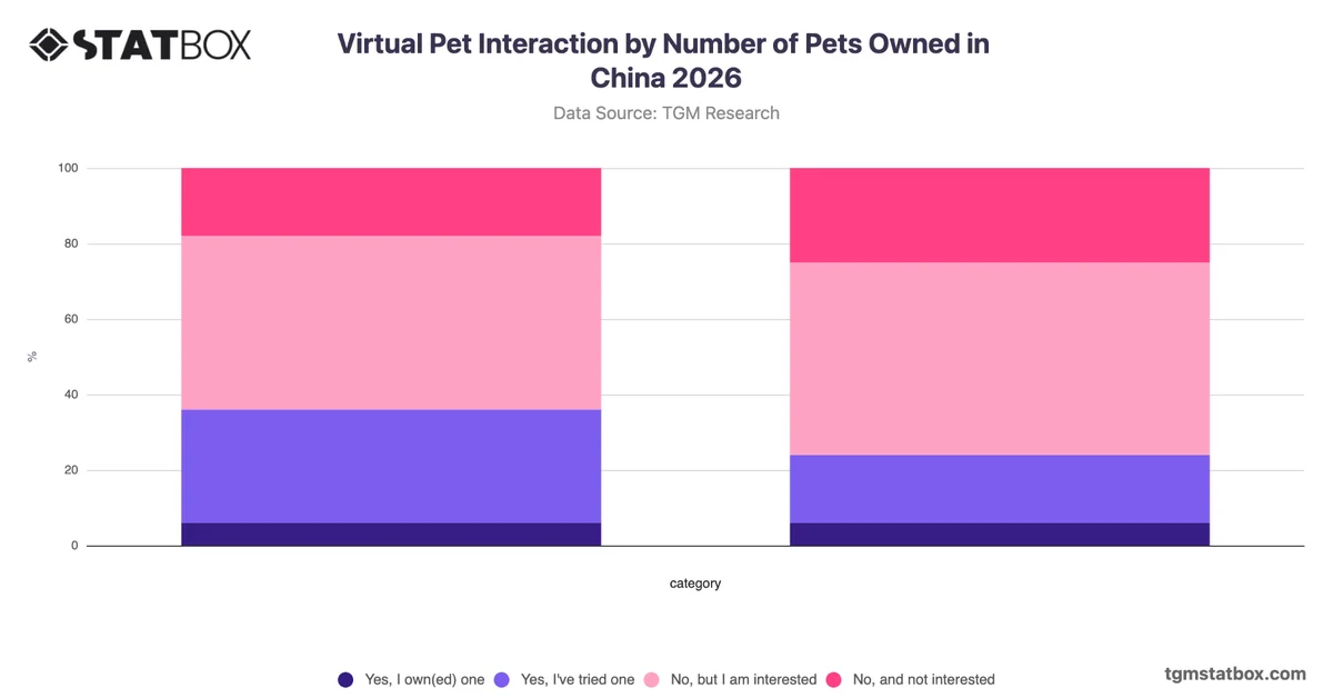 Virtual Pet Interaction by Number of Pets Owned in China 2026