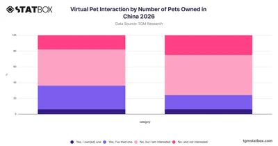 Virtual Pet Interaction by Number of Pets Owned in China 2026
