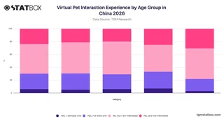 Virtual Pet Interaction Experience by Age Group in China 2026