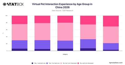 Virtual Pet Interaction Experience by Age Group in China 2026