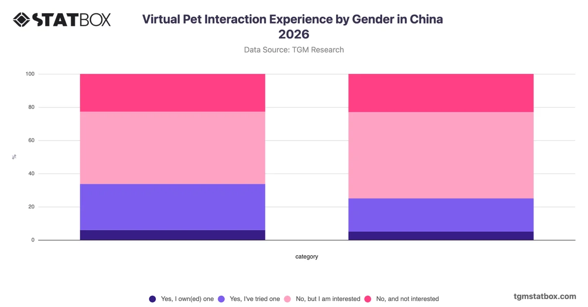 Virtual Pet Interaction Experience by Gender in China 2026