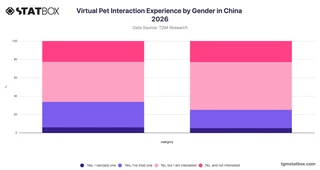Virtual Pet Interaction Experience by Gender in China 2026