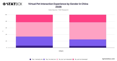 Virtual Pet Interaction Experience by Gender in China 2026