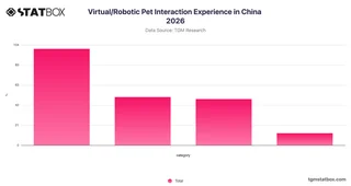 Virtual/Robotic Pet Interaction Experience in China 2026