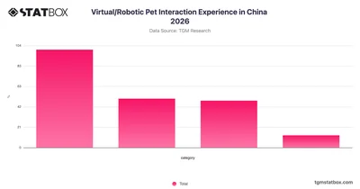 Virtual/Robotic Pet Interaction Experience in China 2026