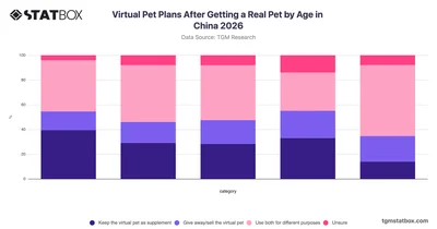 Virtual Pet Plans After Getting a Real Pet by Age in China 2026