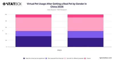 Virtual Pet Usage After Getting a Real Pet by Gender in China 2026