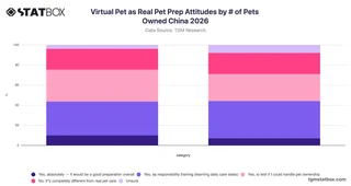Virtual Pet as Real Pet Prep Attitudes by # of Pets Owned China 2026