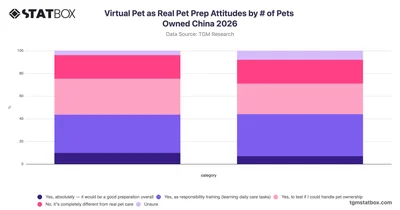 Virtual Pet as Real Pet Prep Attitudes by # of Pets Owned China 2026