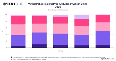 Virtual Pet as Real Pet Prep Attitudes by Age in China 2026