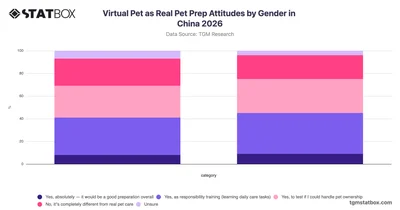 Virtual Pet as Real Pet Prep Attitudes by Gender in China 2026