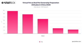 Virtual Pet as Real Pet Ownership Preparation Attitudes in China 2026