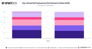 Key Virtual Pet Features by Pet Owned in China 2026