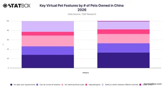 Key Virtual Pet Features by # of Pets Owned in China 2026
