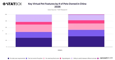 Key Virtual Pet Features by # of Pets Owned in China 2026