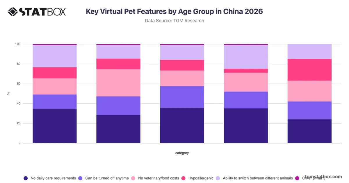 Key Virtual Pet Features by Age Group in China 2026