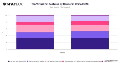 Top Virtual Pet Features by Gender in China 2026