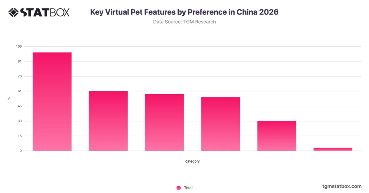 Key Virtual Pet Features by Preference in China 2026