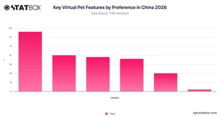 Key Virtual Pet Features by Preference in China 2026