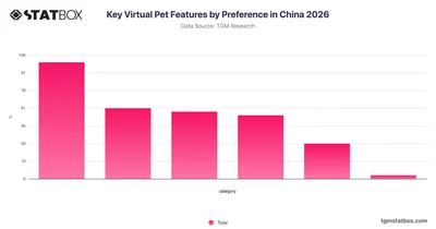 Key Virtual Pet Features by Preference in China 2026