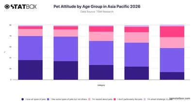 Pet Attitude by Age Group in Asia Pacific 2026