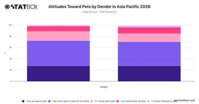 Attitudes Toward Pets by Gender in Asia Pacific 2026