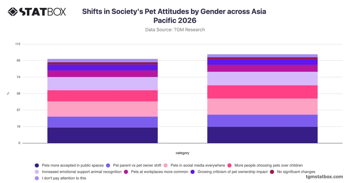 Shifts in Society's Pet Attitudes by Gender across Asia Pacific 2026