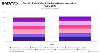 Shifts in Society's Pet Attitudes by Gender across Asia Pacific 2026