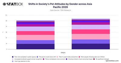 Shifts in Society's Pet Attitudes by Gender across Asia Pacific 2026