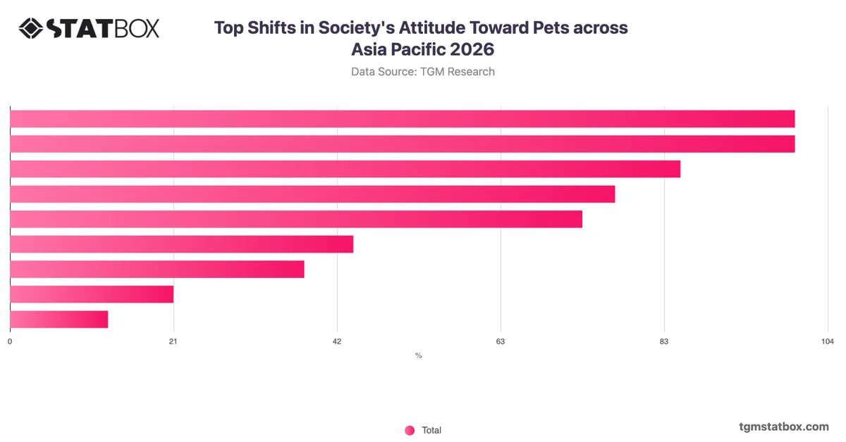 Top Shifts in Society's Attitude Toward Pets across Asia Pacific 2026