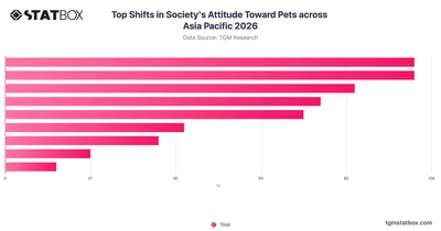 Top Shifts in Society's Attitude Toward Pets across Asia Pacific 2026