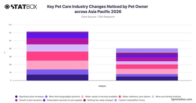 Key Pet Care Industry Changes Noticed by Pet Owner across Asia Pacific 2026