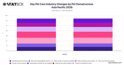 Key Pet Care Industry Changes by Pet Owned across Asia Pacific 2026