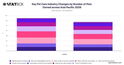 Key Pet Care Industry Changes by Number of Pets Owned across Asia Pacific 2026