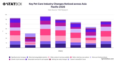 Key Pet Care Industry Changes Noticed across Asia Pacific 2026