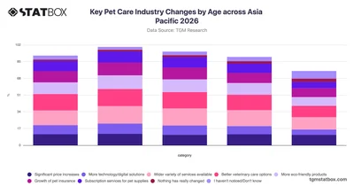 Key Pet Care Industry Changes by Age across Asia Pacific 2026