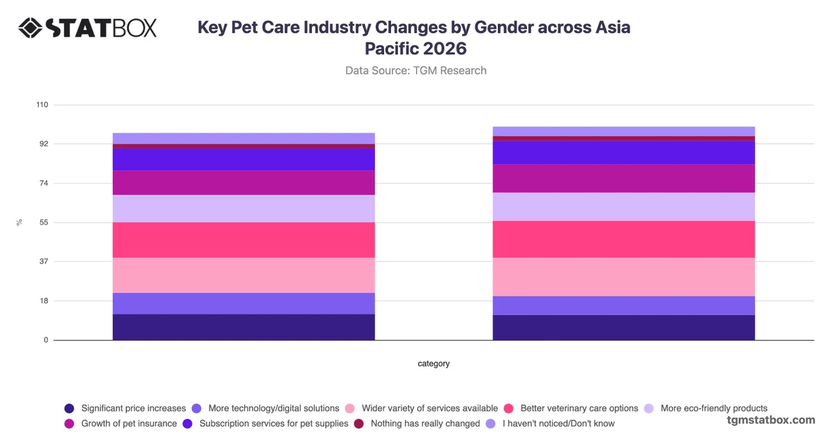 Key Pet Care Industry Changes by Gender across Asia Pacific 2026